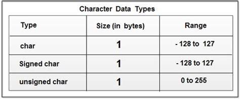 explain char data type in comparison to string