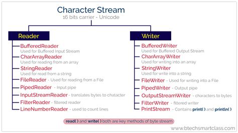 explain character stream in java
