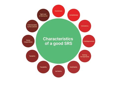 explain characteristics of srs in software engineering