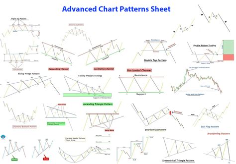 explain chart patterns with examples