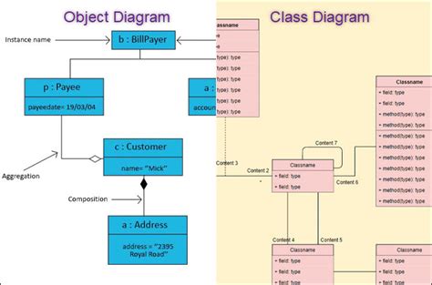 explain class and object diagram with example