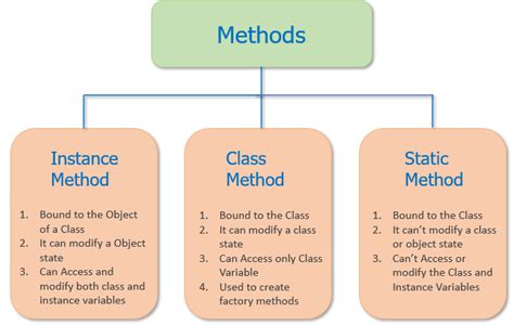 explain class method with suitable example