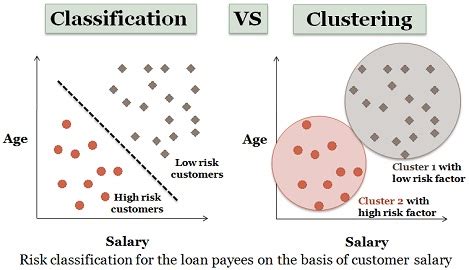 explain classification and clustering in data mining