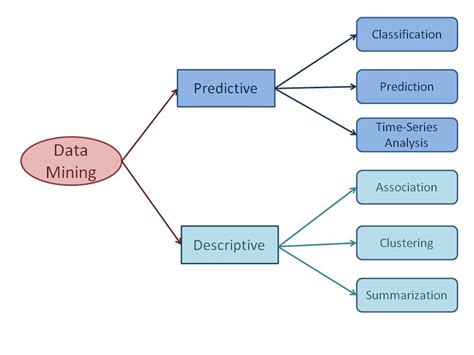 explain classification and prediction in data mining