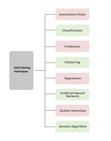 explain classification techniques in data mining