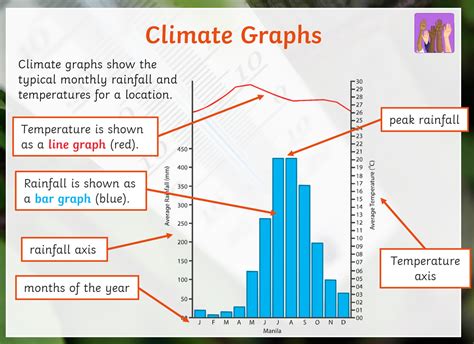 explain climate graph