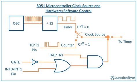 Explain Clock In 8051