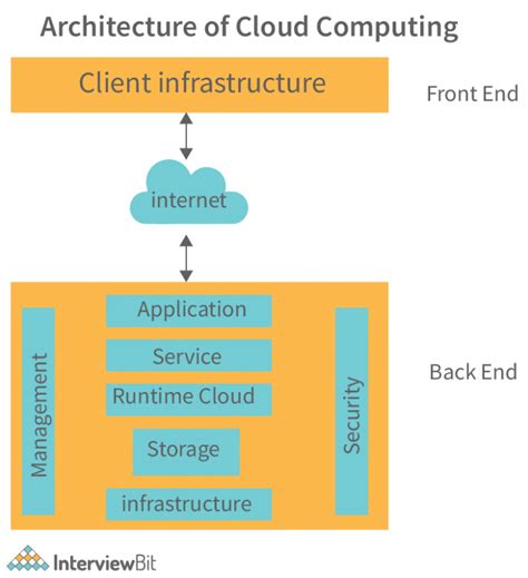 explain cloud computing architecture in cloud computing