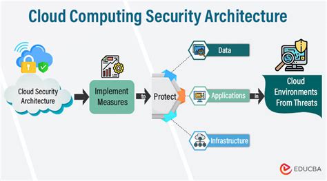 explain cloud computing security architecture in cloud computing