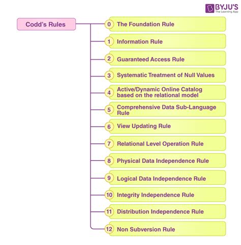 explain codd's rule in dbms