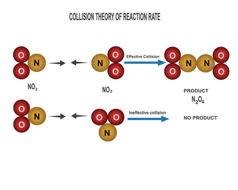 explain collision theory of reaction rate with example