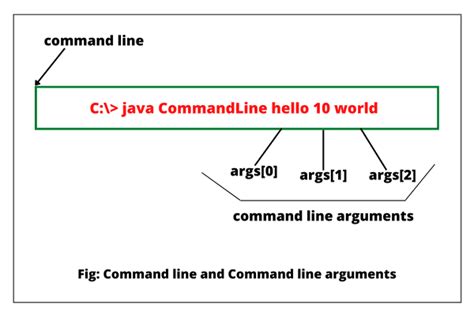 explain command line arguments and variable length arguments in java with an example