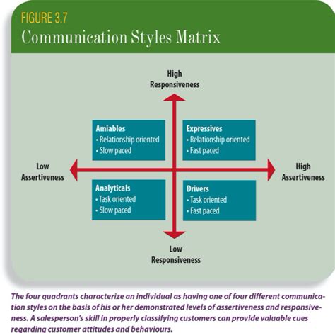 explain communication style matrix in detail with suitable examples