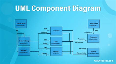 explain component diagram in uml