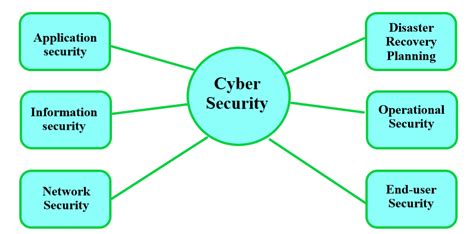 explain components of cyber security