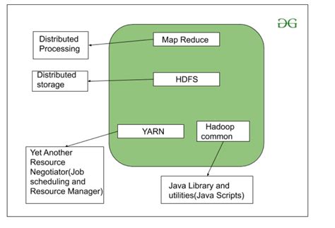 explain components of hadoop