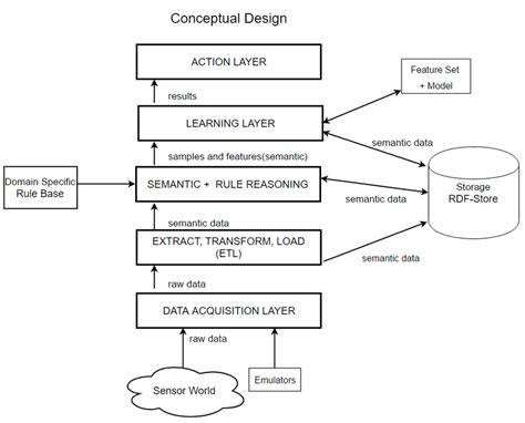explain conceptual framework of iot