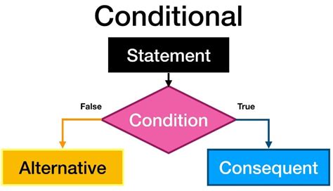 explain conditional statements with syntax flowchart and example