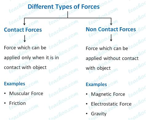 explain contact force with example class 8