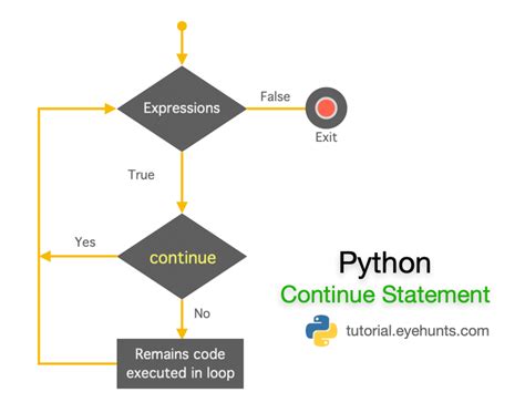 explain continue statement in python with example