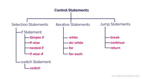 explain control statement and its types