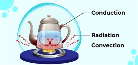 explain convection and provide an example