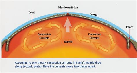 explain convection current in the mantle