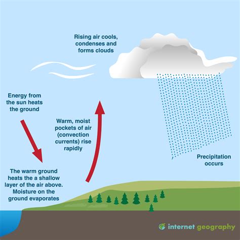 explain convectional rainfall class 9