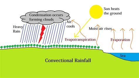 explain convectional rainfall with the help of diagram