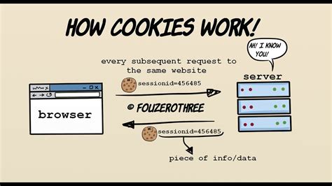 explain cookies with example