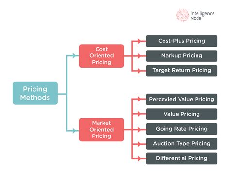explain cost based pricing methods