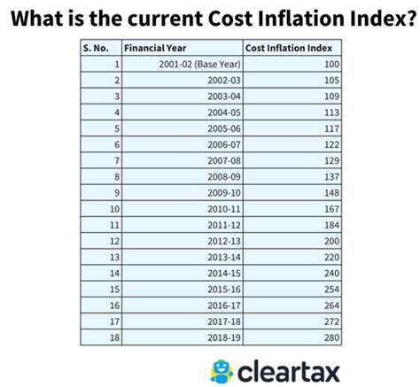explain cost inflation index