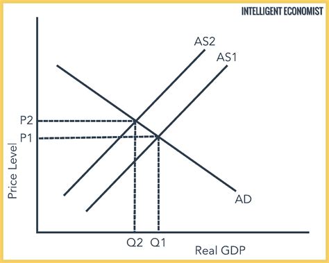 explain cost push inflation with diagram