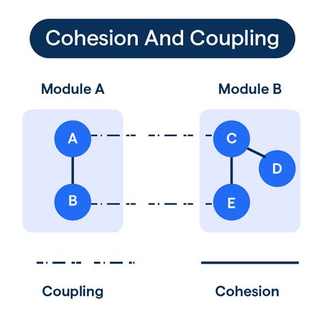 Explain Coupling And Cohesion With Example