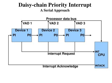 Explain Daisy Chain Priority Interrupt