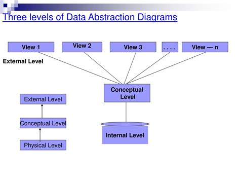 explain data abstraction with neat diagram with example