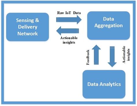 explain data analytics for iot