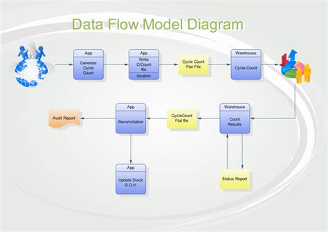 explain data flow model in software engineering