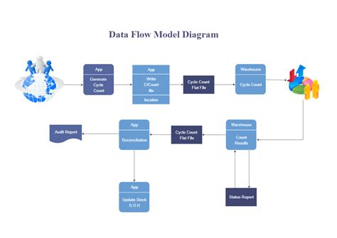 explain data flow model with diagram