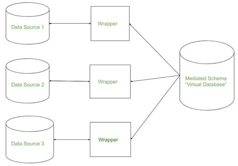 explain data integration and transformation