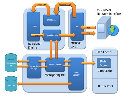 explain data structures in sql server