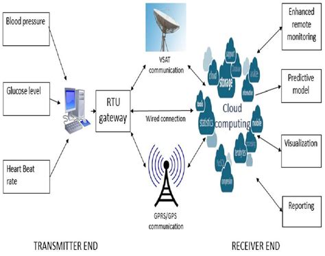 explain data transmission