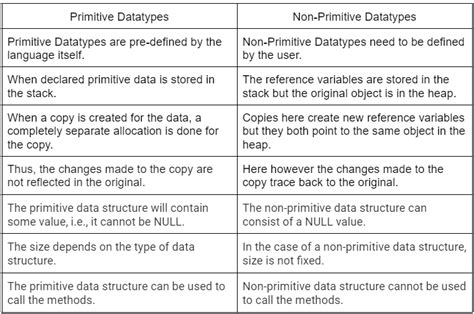 explain data types in javascript differentiate between primitive and non primitive