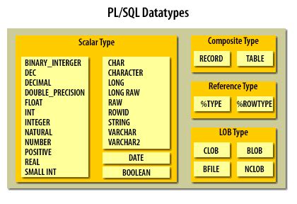 explain data types in pl/sql