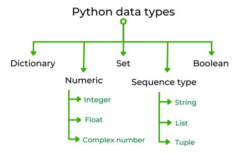 explain data types used in python programming along with example