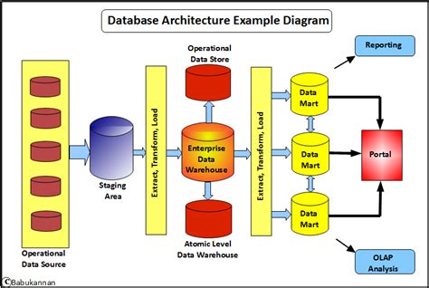explain database architecture with example