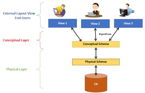 explain database design in dbms