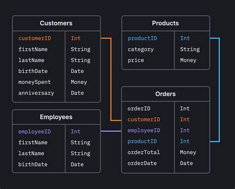 explain database design with example