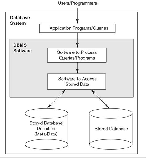 explain database design with neat diagram