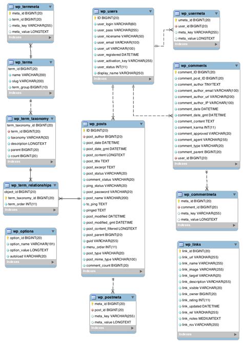 explain database structure of wordpress